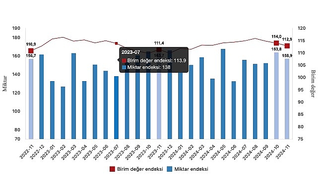 Tüik: İhracat birim değer endeksi %1,3 arttı