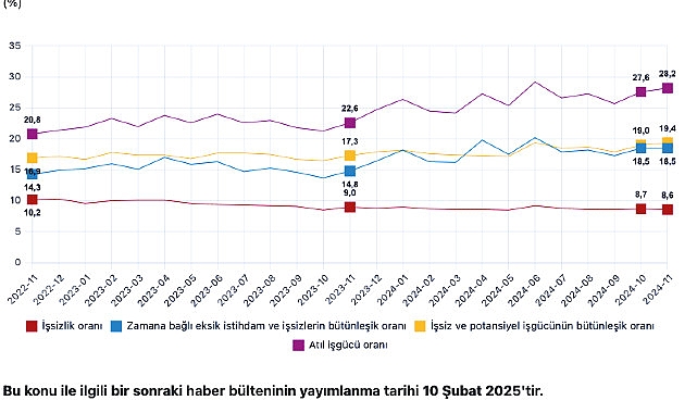 Tüik: Mevsim etkisinden arındırılmış işsizlik oranı %8,6 seviyesinde gerçekleşti