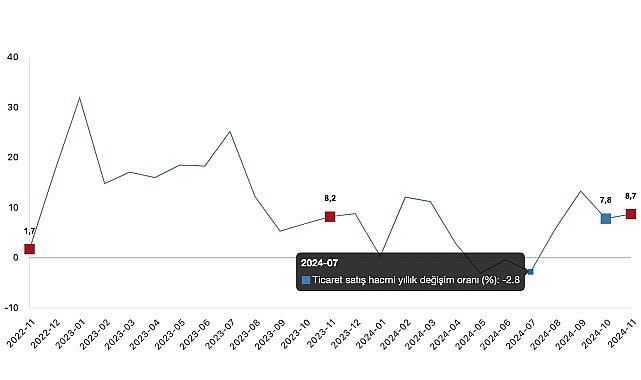 Tüik: Ticaret satış hacmi yıllık %8,7 arttı, perakende satış hacmi yıllık %16,4 arttı