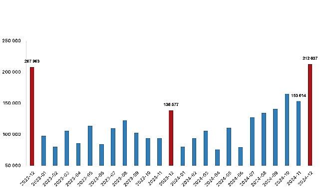 Türkiye genelinde 2024 yılında 1 milyon 478 bin 25 konut satıldı